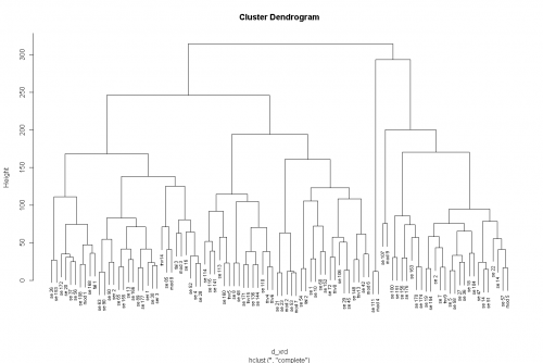 Hierarchical cluster dendrogram