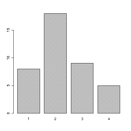 barplot(table(Cond))