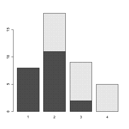 barplot(table(Mat,Cond), beside=FALSE)