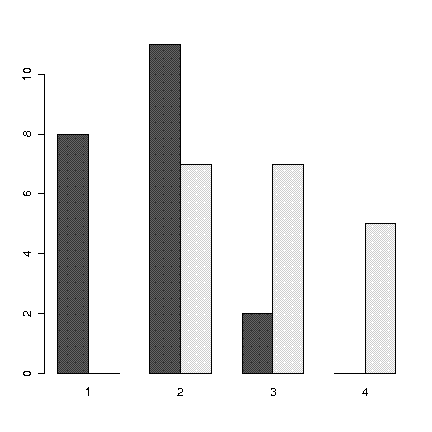 barplot(table(Mat,Cond), beside=TRUE)