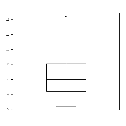 boxplot(Socle)