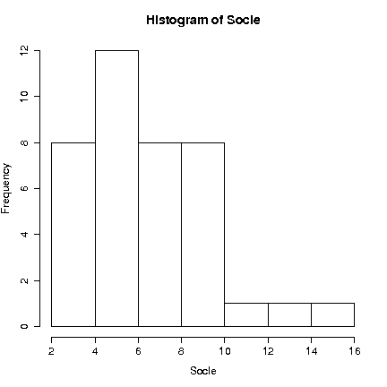 hist(Socle, freq=TRUE)