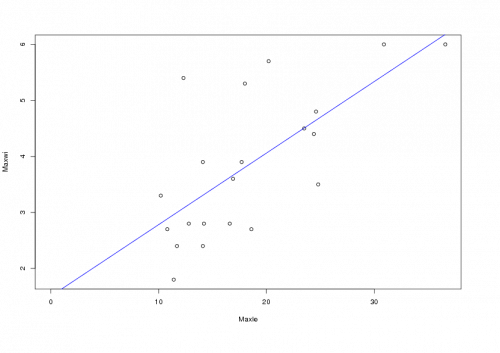 The composition of scatterplot and linear model