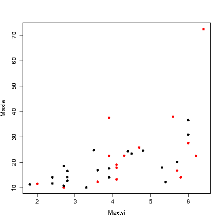 plot(Maxwi,Maxle, col=Mat, pch=19)