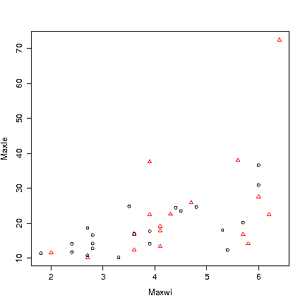 plot(Maxwi,Maxle, col=Mat, pch=Mat)