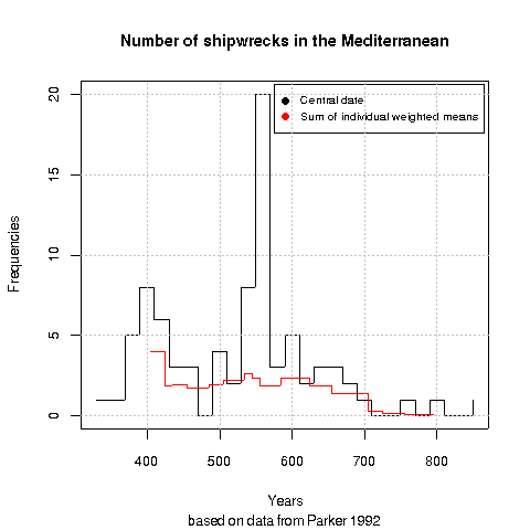 Comparison between the two methods